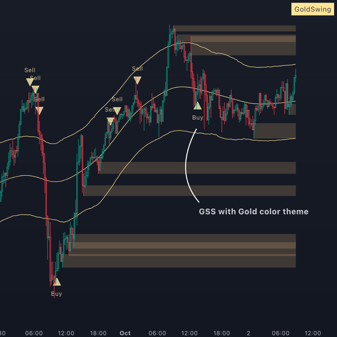 ตัวอย่างหน้าตา Gold Swing Strategy จาก Algo Prime